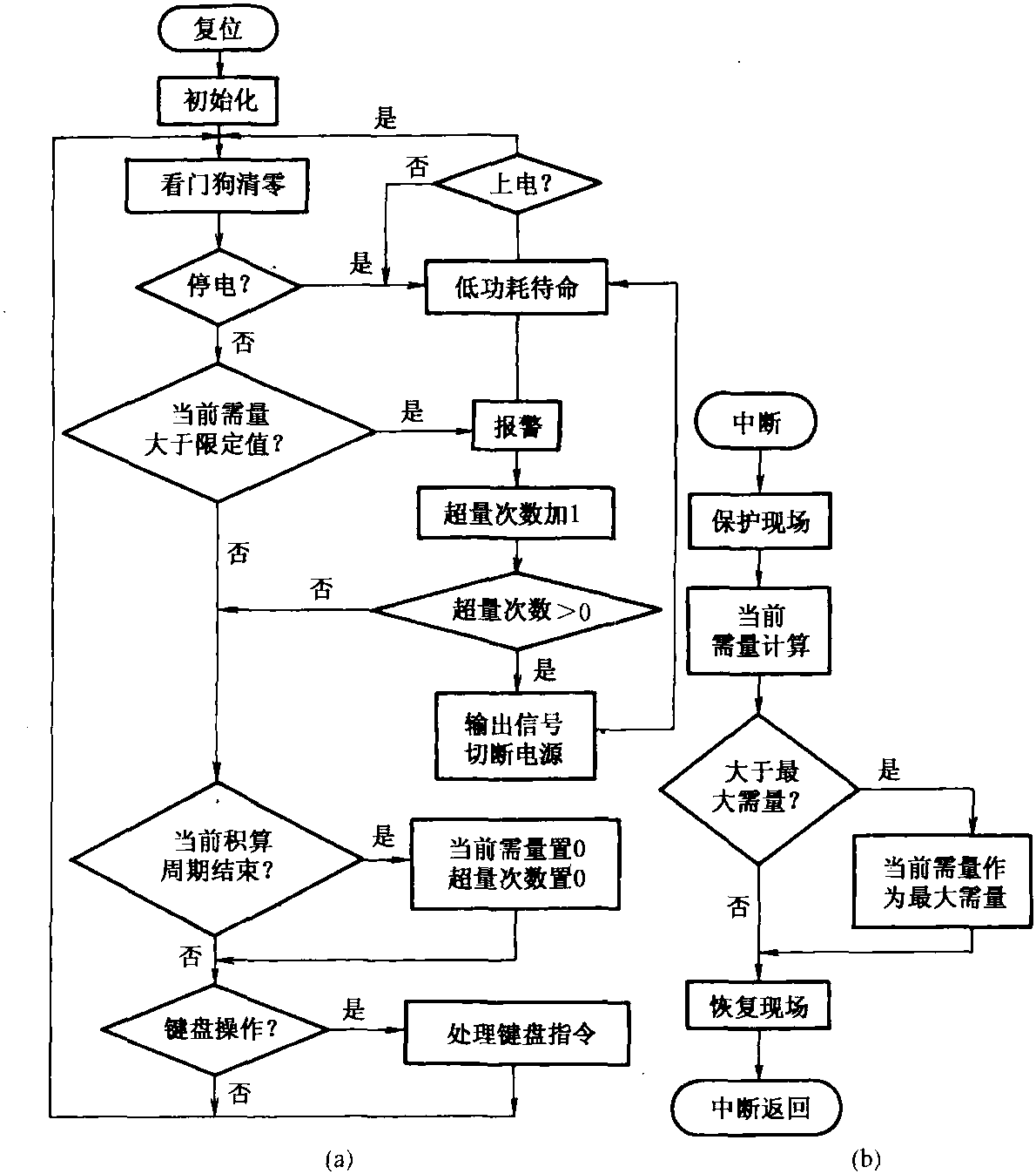 二、单片机实现最大需量计量功能